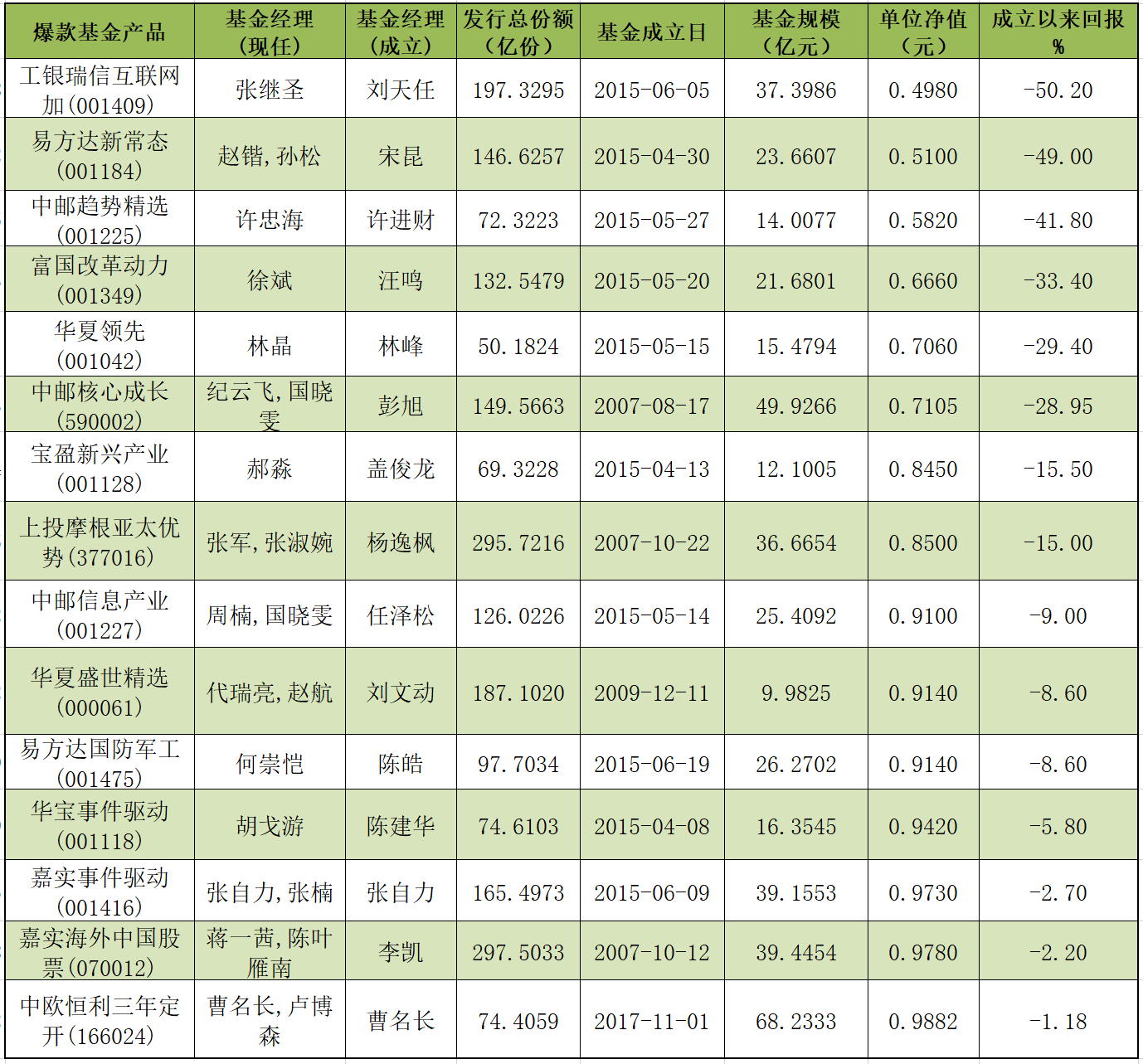 数据来源：Wind 截止日期：2020年6月26日 制图：新浪基金 鸡血石