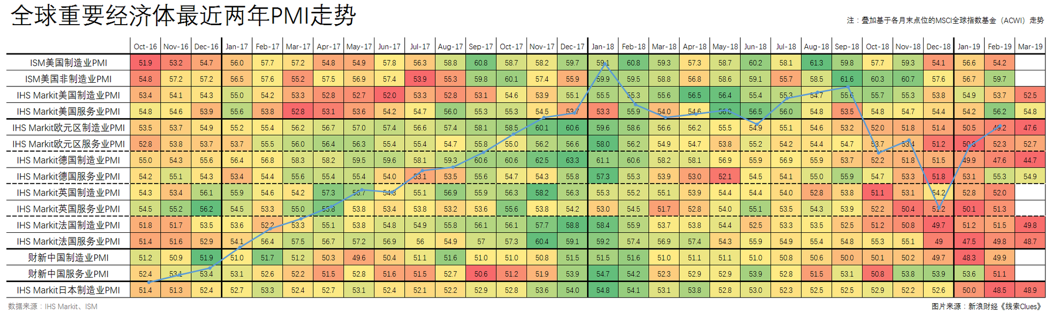 　　最近两年主要经济体采购经理指数（PMI），叠加基于各月末收盘价位的MSCI全球指数基金（ACWI）走势（图片来源：Sina Finance）