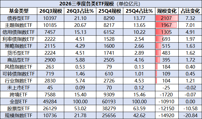 跨境ETF规模年内缩水1720亿：港股通互联网ETF富国缩水463亿，港股通科技30ETF工银缩水244亿