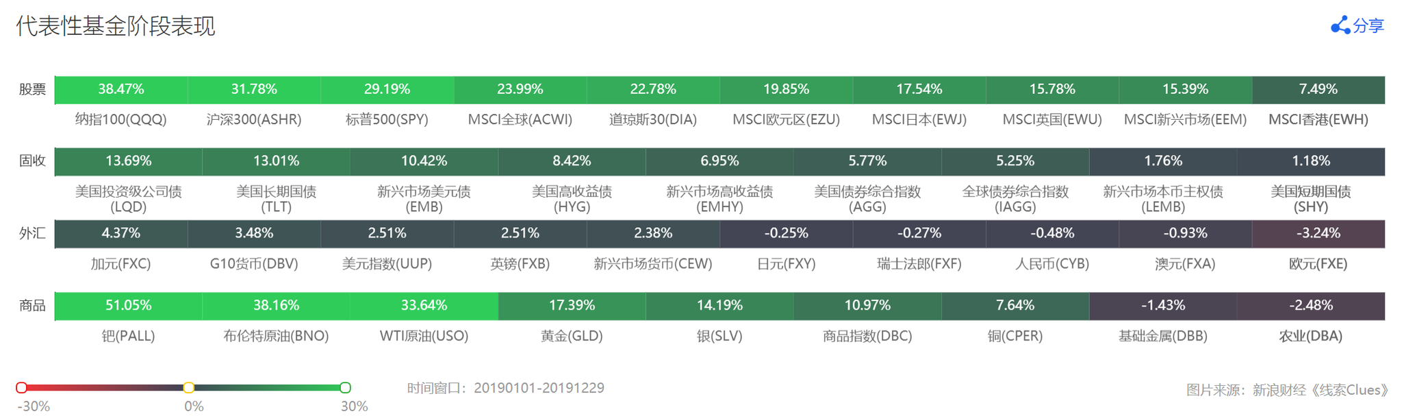 2019年初至今部分资产或其代理表现。（图片来源：《线索Clues》）