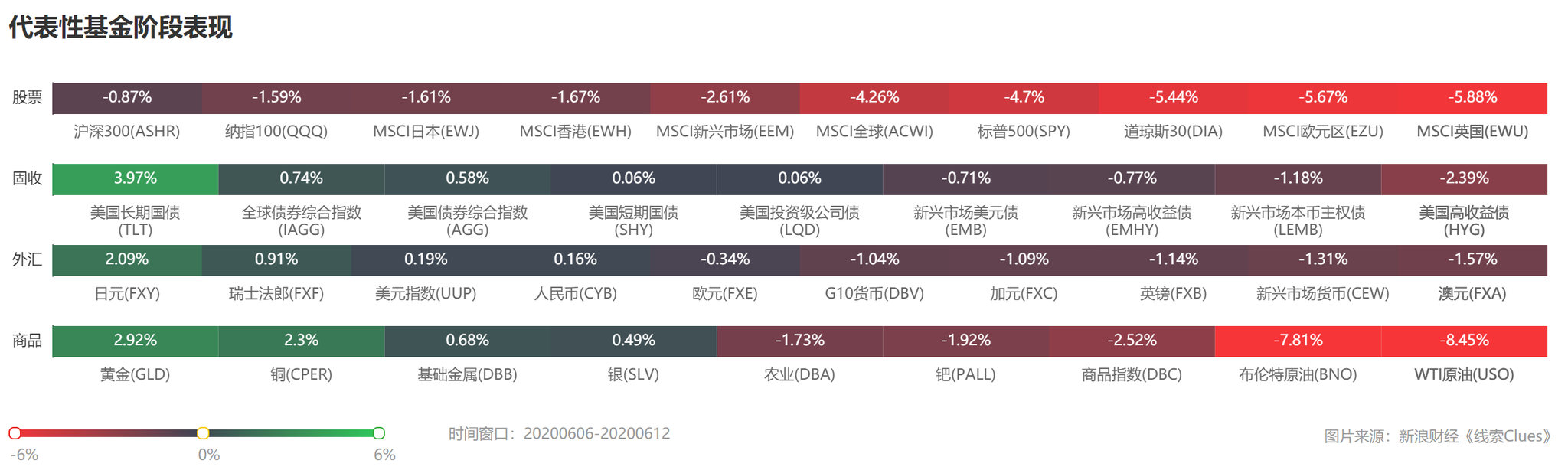 部分代表性资产本周表现 （图片来源：《线索Clues》）
