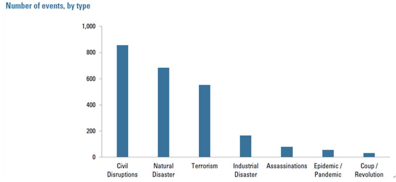 不同类型事件的数量 资料来源：Acadian资产管理公司