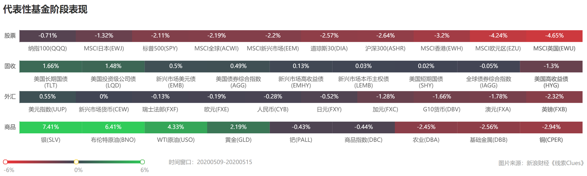 部分代表性资产本周表现 （图片来源：新浪财经）