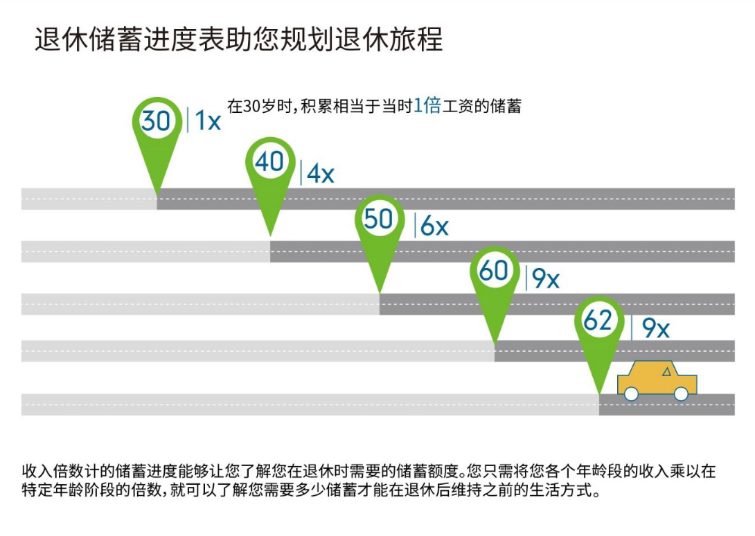 储蓄进度表：针对中国内地市场的经验法则（图片来源：富达国际）