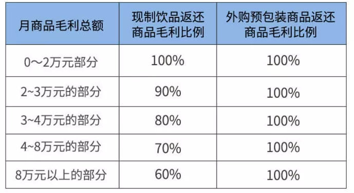 來源:瑞幸咖啡新零售合作伙伴招商手冊