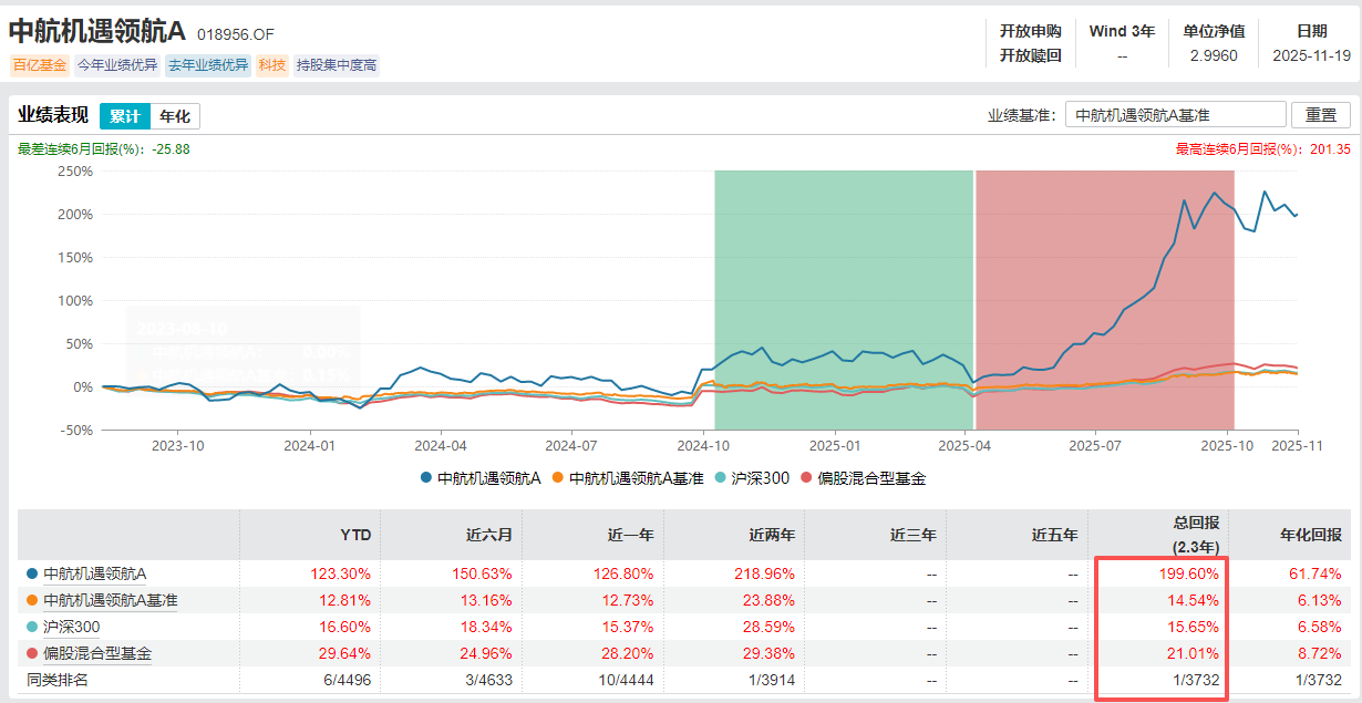 数据来源：Wind 截止日期：2025年11月19日