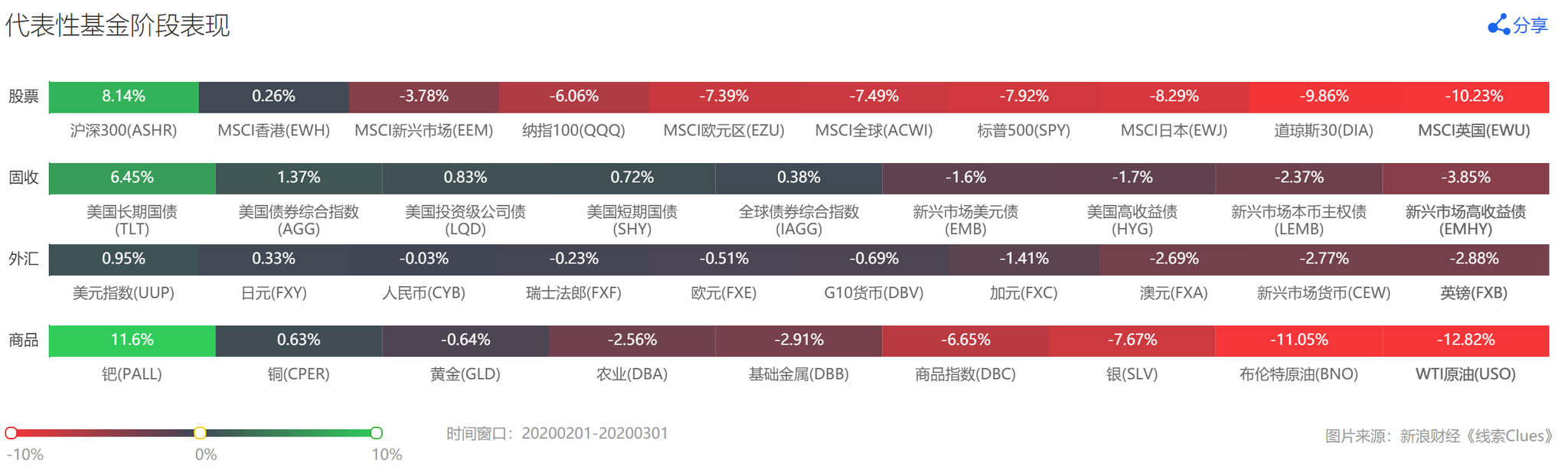 部分代表性资产2月表现 （图片来源：线索 Clues）