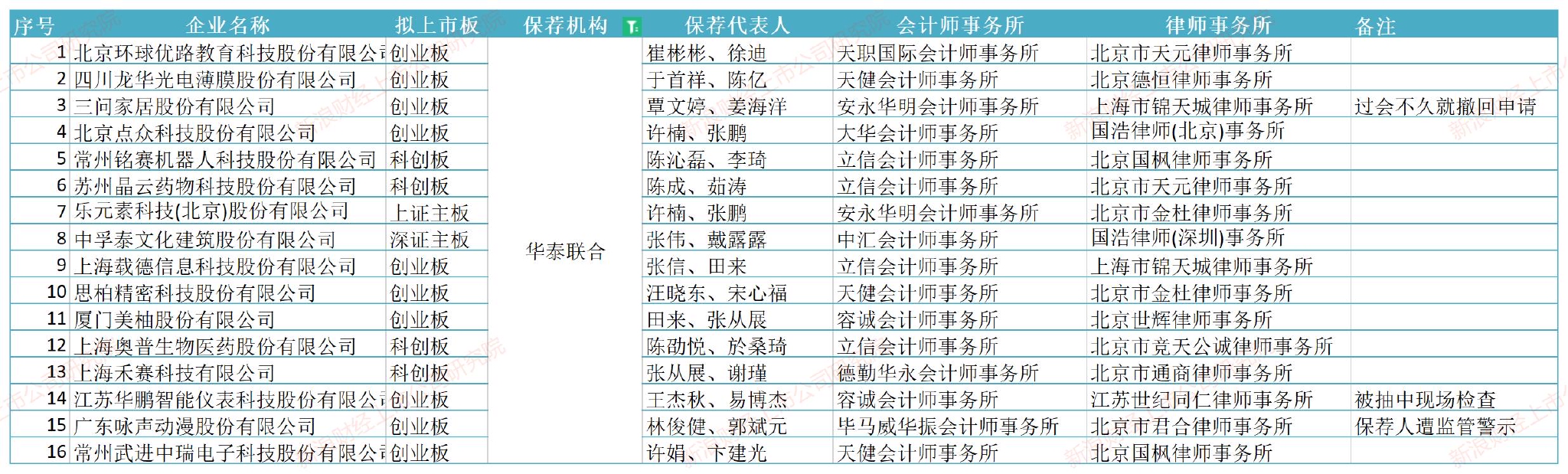 注:16家撤回申请的项目 来源:wind