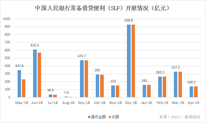 过去一年，常备借贷便利（SLF）开展情况（截至2019年4月)（来源：中国人民银行、新浪财经整理）
