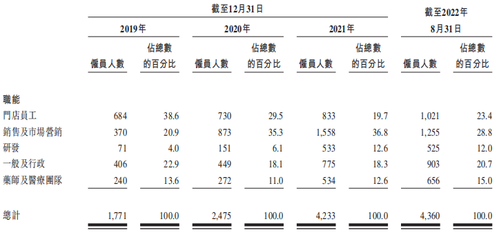 资料来源：招股书