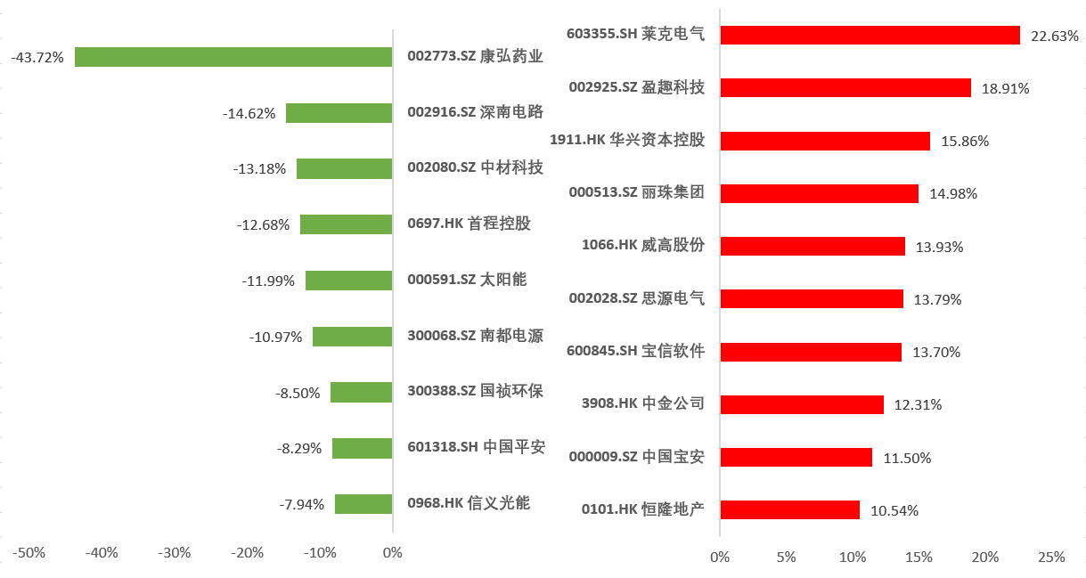 图3碧桂园·沪深ESG100优选指数成分股市场表现排名（2021/3/18-2021/4/17） 资料来源：新浪网大数据中心  商道融绿咨询有限公司