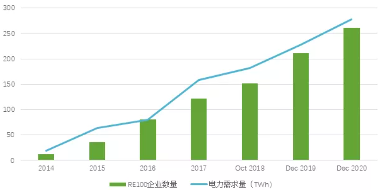 数据来源：根据RMI，RE100数据整理