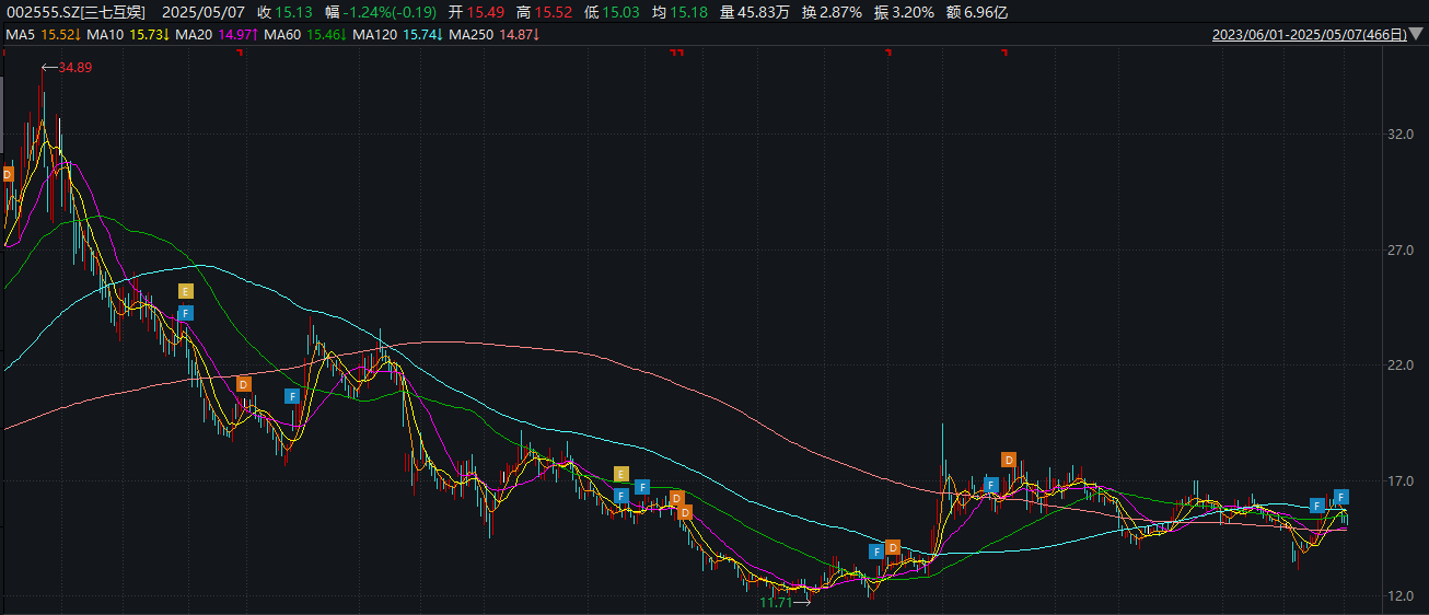 三七互娱股价走势(2023/6/1-2025/5/7)