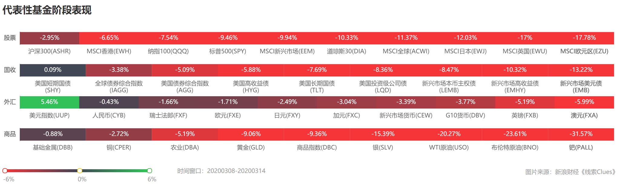 部分代表性资产本周表现 （图片来源：线索 Clues）