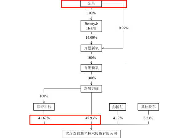 （资料来源：公司招股书）