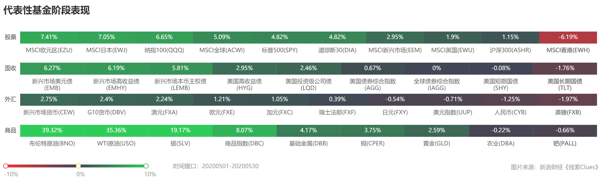 部分代表性资产本月表现 （图片来源：《线索Clues》）