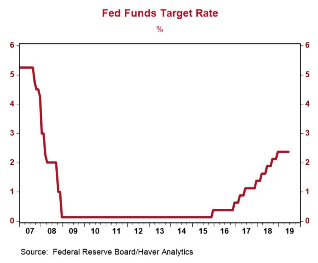 聯邦基金目標利率（圖片來源：第一信託）