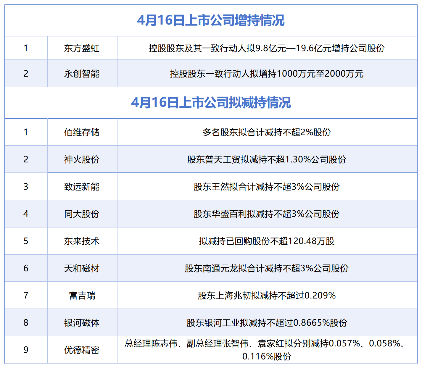 4月16日增减持汇总：东方盛虹、永创智能披露增持情况，佰维存储等8股拟减持（表）