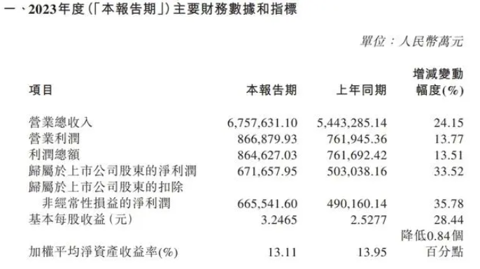 2023年Q4收入环比提升 中国中免AH股均涨超5%