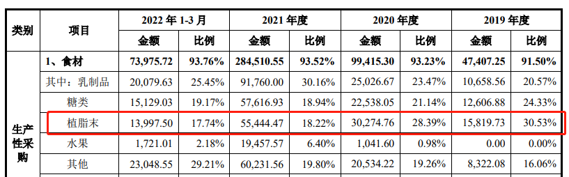 （资料来源：招股说明书）
