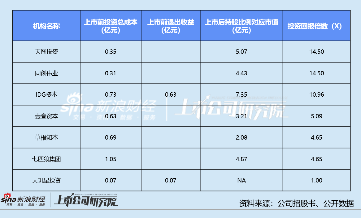 快手短视频:春秋商旅通卡-八马茶业上市首日涨近87% 天图投资、同创伟业回报超14倍 七匹狼突击入股IRR逾400%