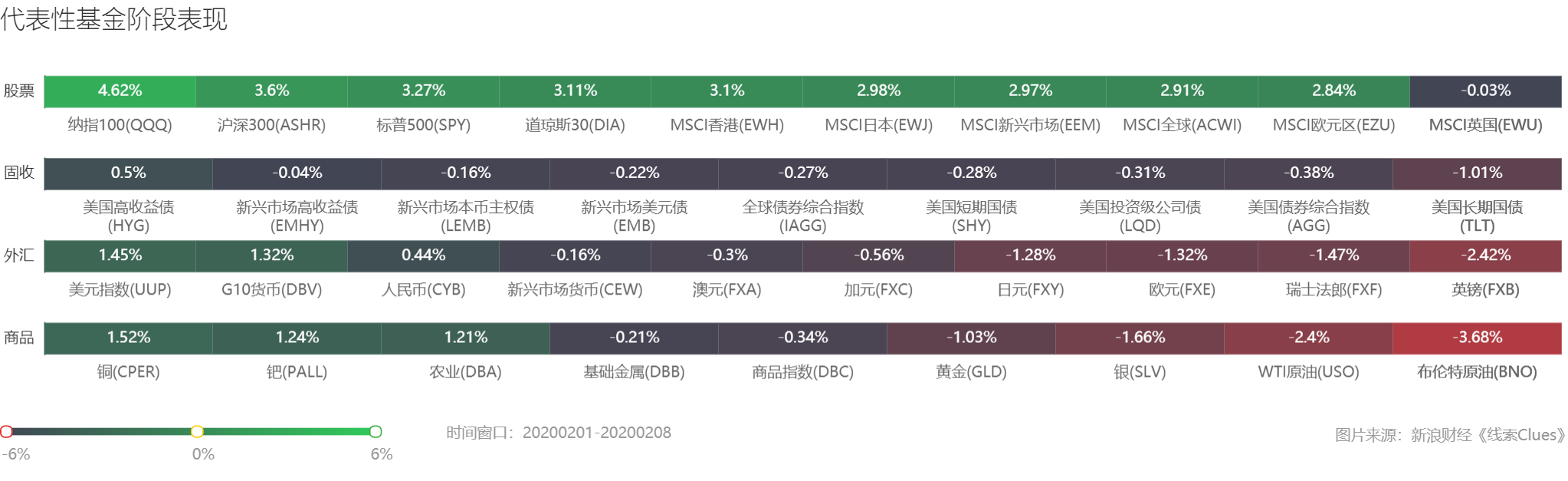 部分代表性资产本周表现 （图片来源：新浪财经）