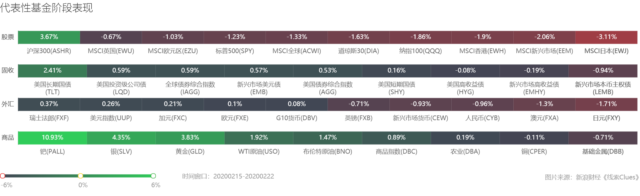 部分代表性资产本周表现 （图片来源：新浪财经）