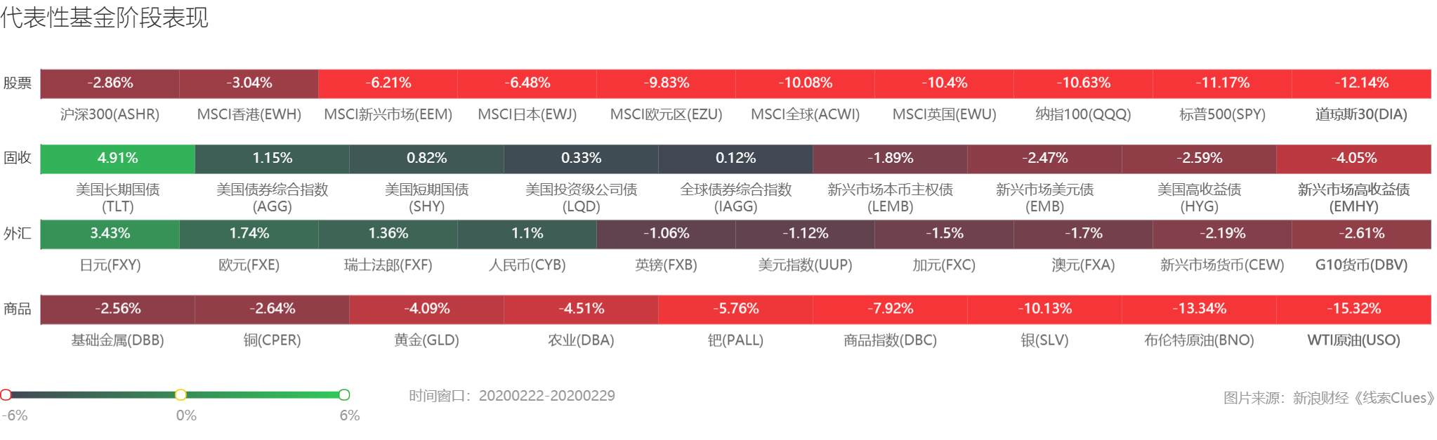 部分代表性资产本周表现 （图片来源：线索 Clues）