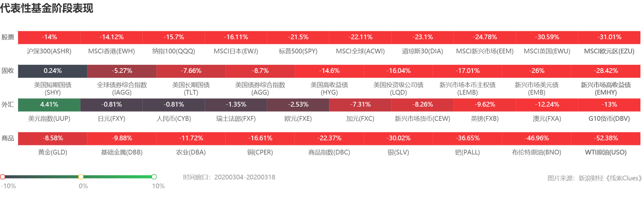 近10个交易日，代表性基金阶段表现 （图片来源：新浪财经）