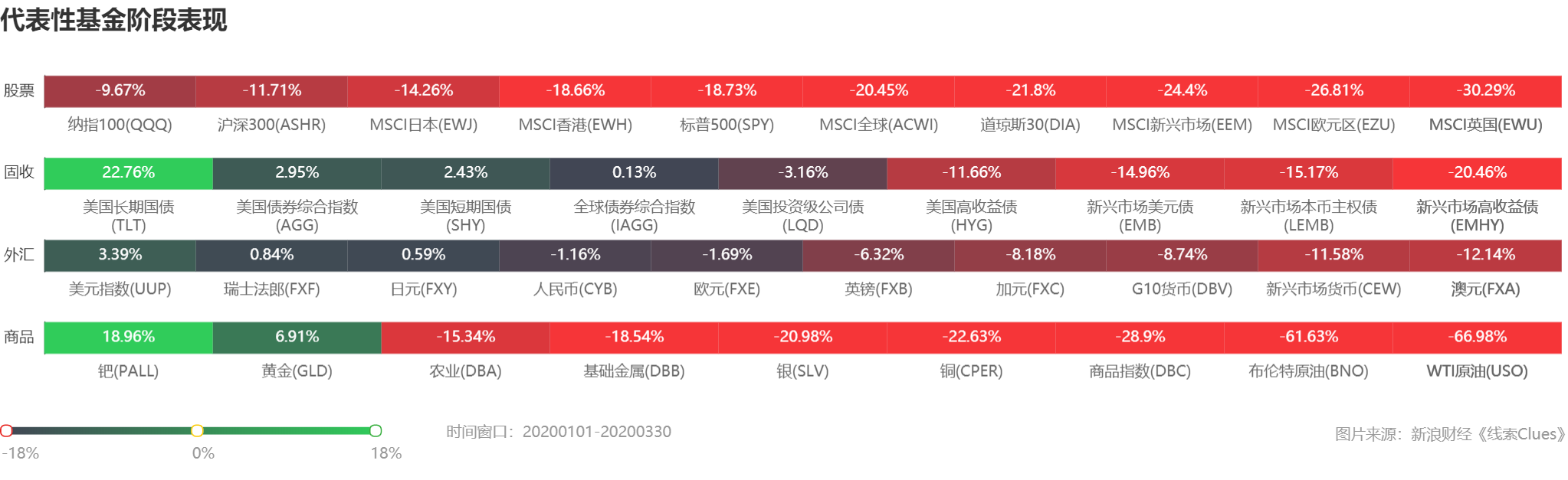 金价本季已经上涨6.9%，料将录得连续6季度上涨 （图片来源：新浪财经）