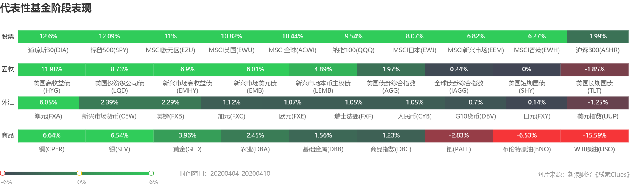 部分代表性资产本周表现 （图片来源：线索 Clues）