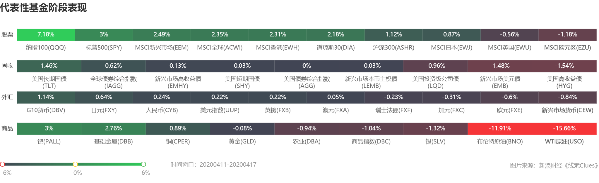 部分代表性资产本周表现 （图片来源：线索 Clues）