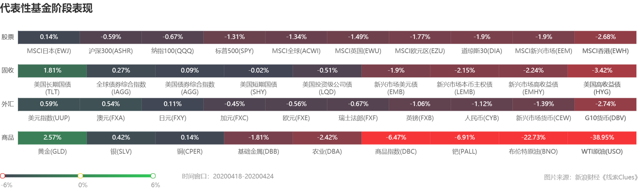 部分代表性资产本周表现 （图片来源：新浪财经）