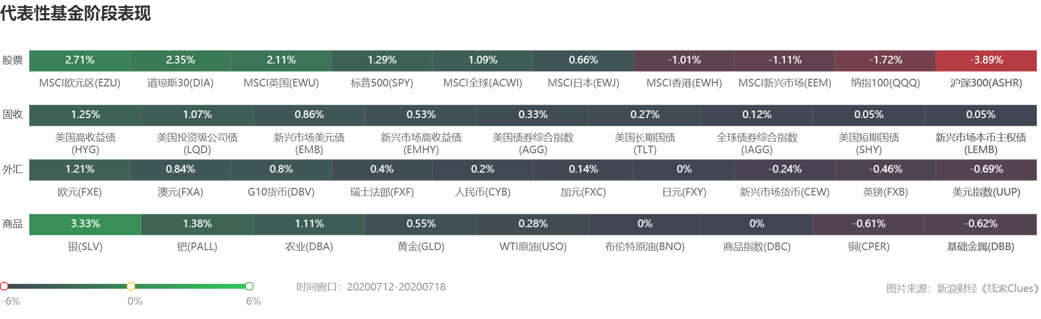部分代表性资产本周表现 （图片来源：《线索Clues》）