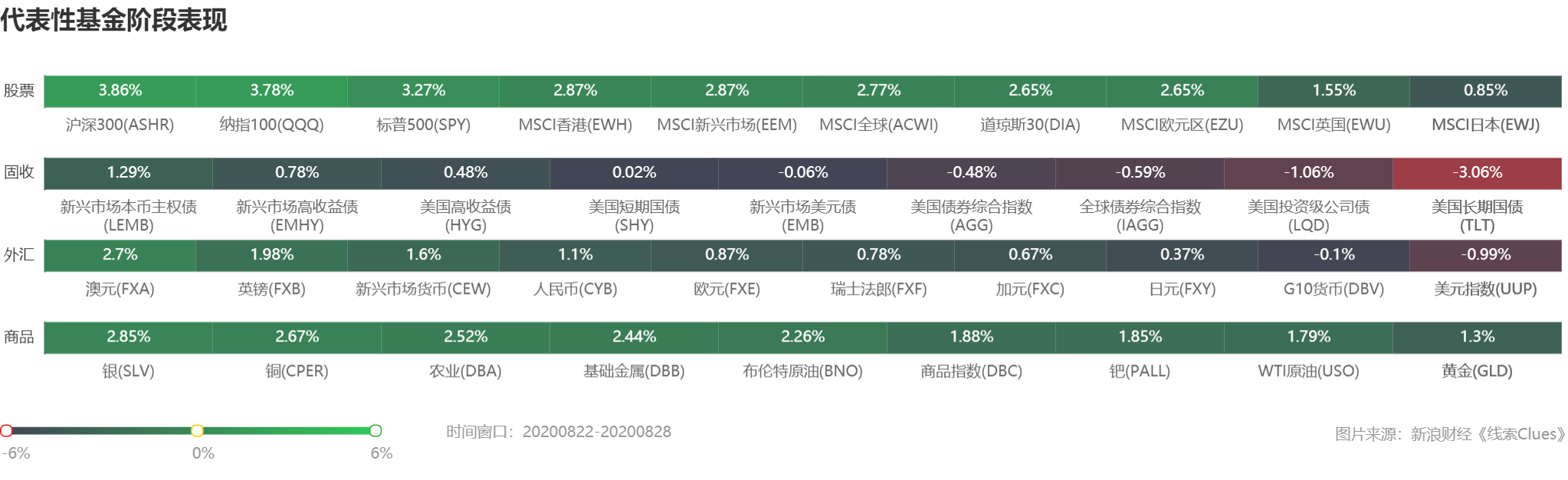 部分代表性资产本周表现 （图片来源：《线索Clues》）