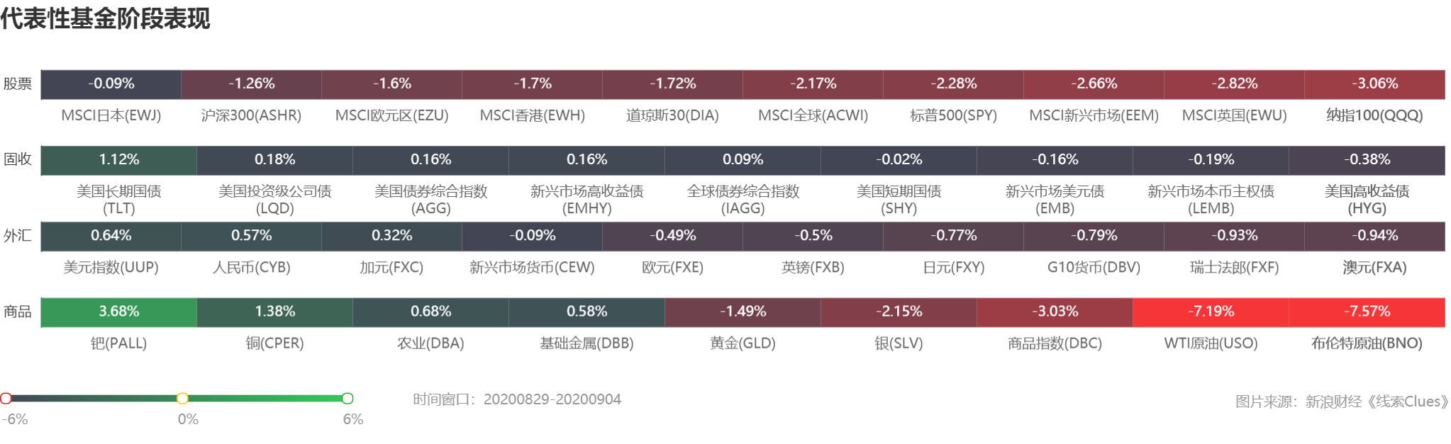 部分代表性资产本周表现 （图片来源：《线索Clues》）