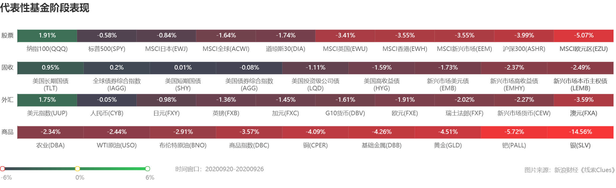 部分代表性资产本周表现 （图片来源：《线索Clues》）