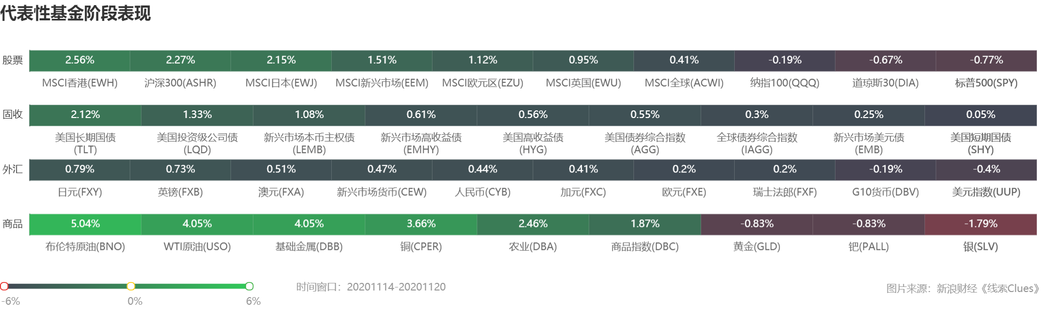 部分代表性资产本月表现 （图片来源：《线索Clues》）