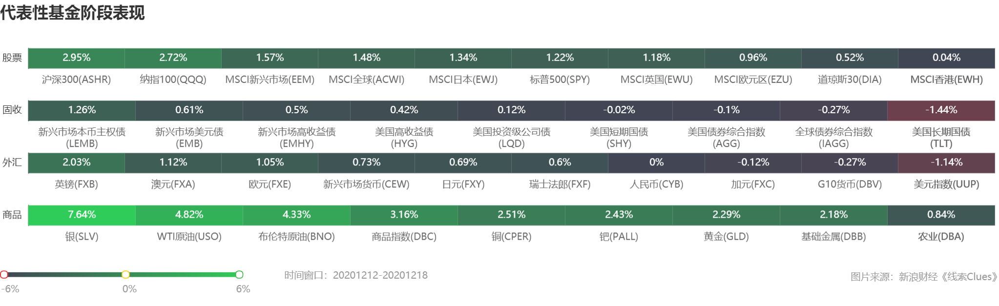 部分代表性资产本周表现 （图片来源：《线索Clues》）