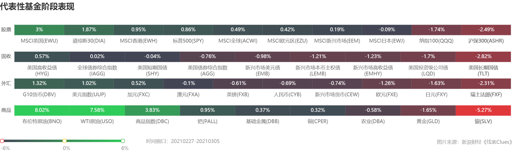 部分代表性资产本周表现 （图片来源：《线索Clues》）