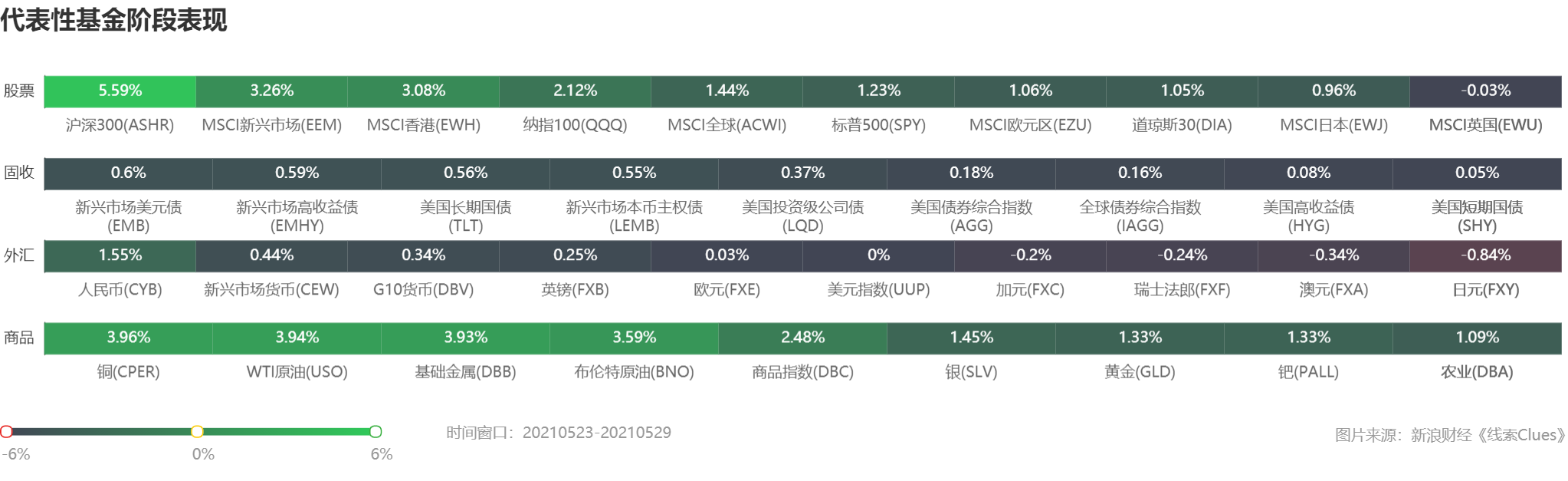 部分代表性资产本周表现 （图片来源：《线索Clues》）