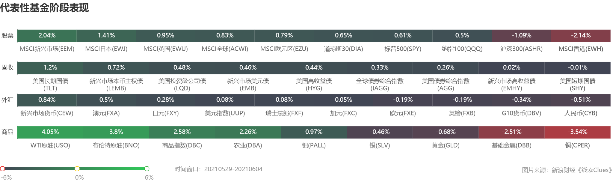 部分代表性资产本周表现 （图片来源：《线索Clues》）