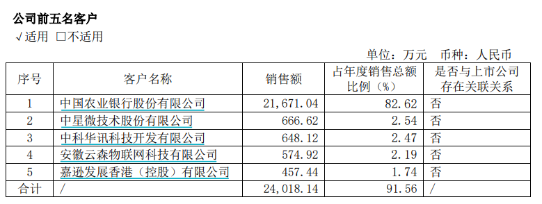 格灵深瞳“理财大法”失灵:收入缩水25%由盈转亏、已回吐2023年所有涨幅 依赖大客户回款能力变差