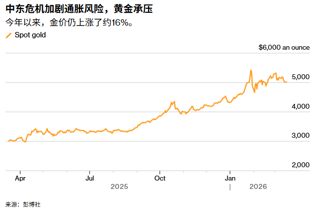 ATFX：5000美元拉锯战：黄金进入超级央行周考验
