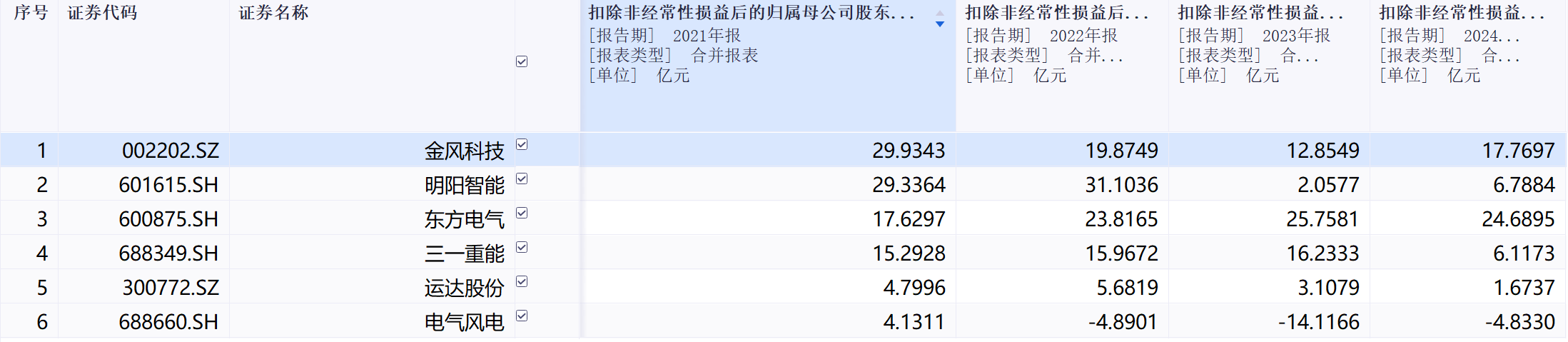 近年风电整机龙头企业的扣非归母净利润情况