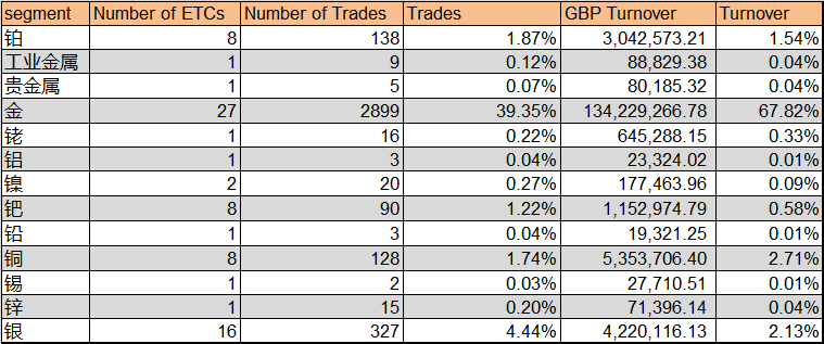 伦交所金属类ETC交易规模统计（2019年4月15日—4月19日）(来源：LSE、新浪财经整理)