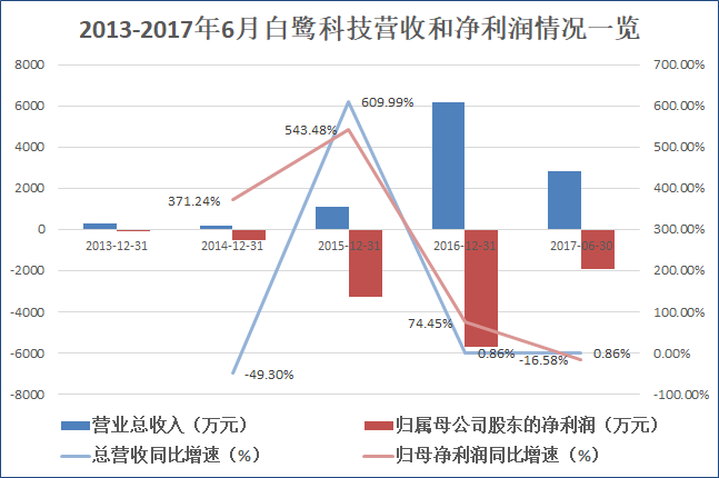 来源：公司财报 创投Plus整理