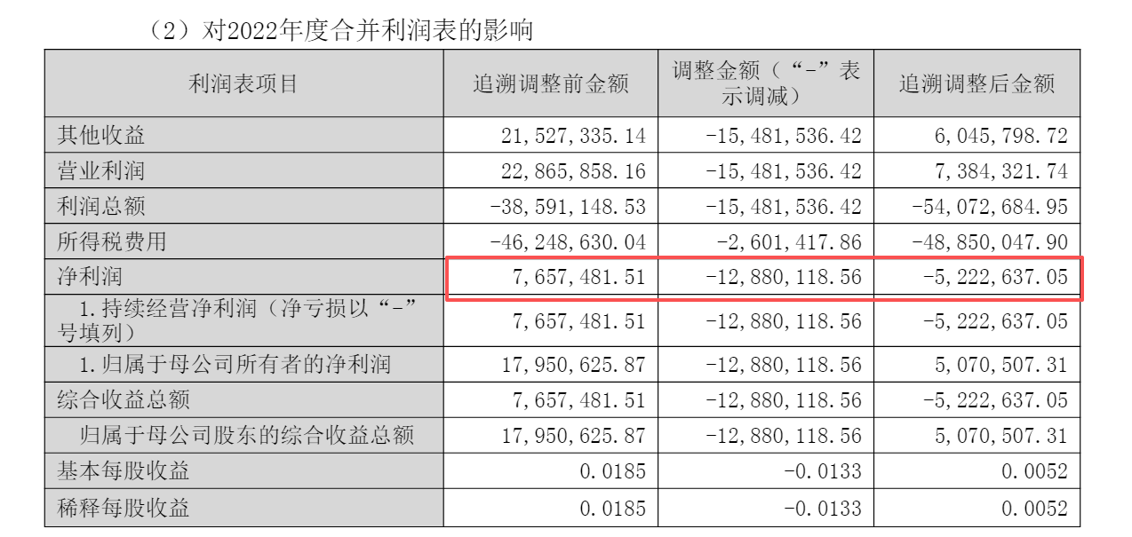 欢瑞世纪《关于前期会计差错更正及追溯调整公告》