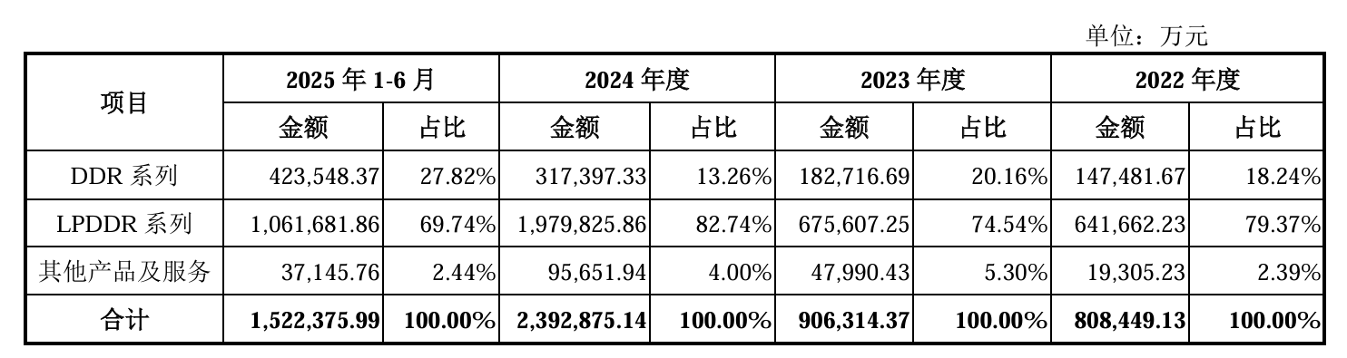长鑫科技IPO：计划募资金额为科创板历史第一 半年估值实现翻倍 PS法核算估值或超7000亿