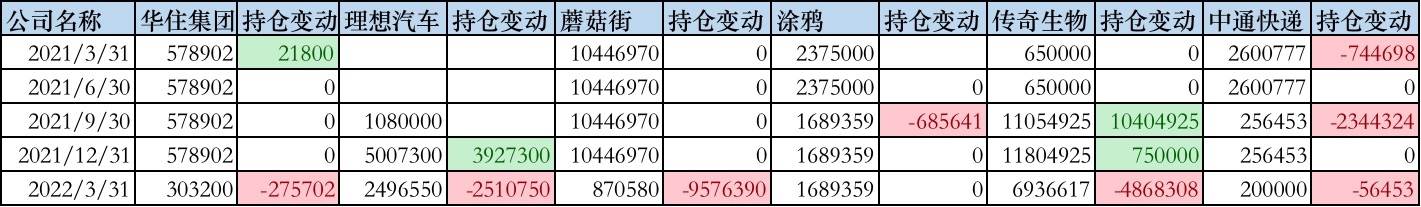 （减持公司的持仓变动情况 来源：HHLR的过往13F-HR数据 创投Plus整理）